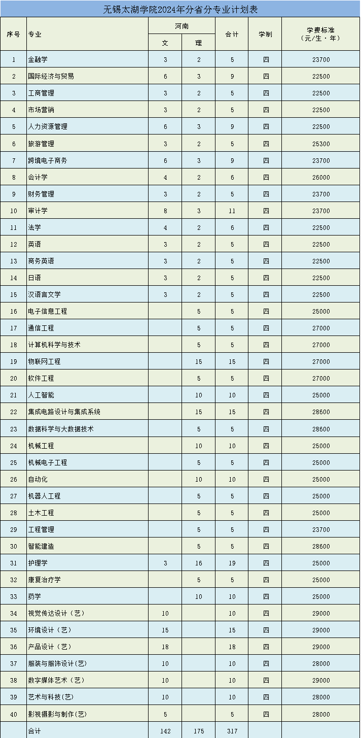 無錫太湖學(xué)院2024年分省分專業(yè)計劃表（河南?。? width=