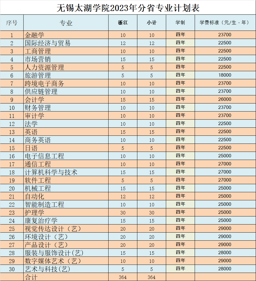 錫太湖學(xué)院2024年分省分專業(yè)計劃表（浙江?。? width=