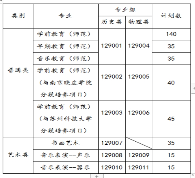 蘇州幼兒師范高等?？茖W校－2021年三年制省內(nèi)招生代碼及計劃數(shù)