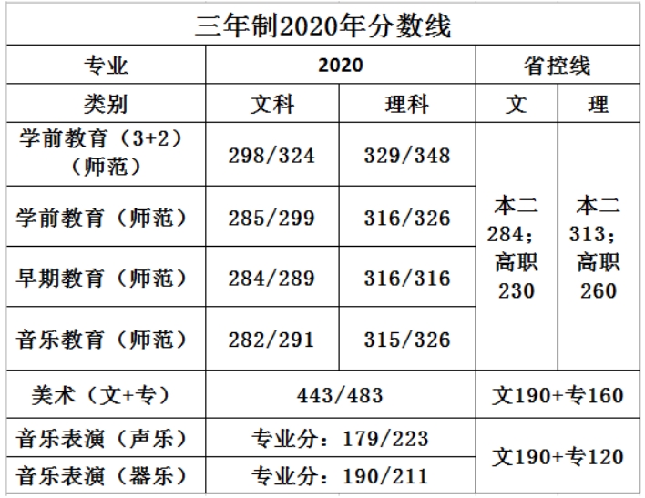 蘇州幼兒師范高等?？茖W校－2021年三年制省內(nèi)招生代碼及計劃數(shù)