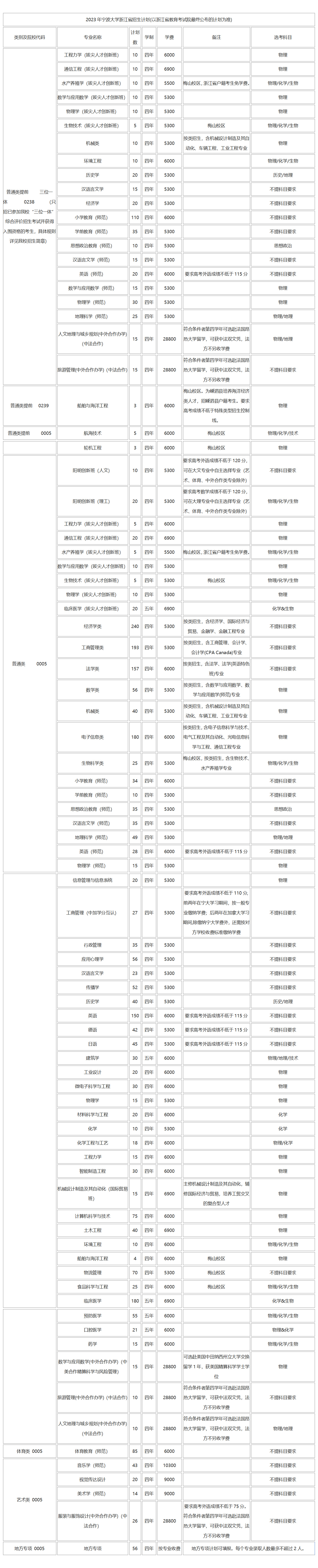 寧波大學－2023年浙江省招生計劃