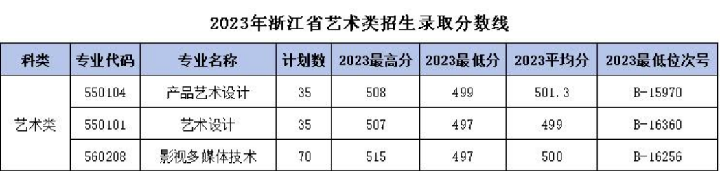 浙江機電職業(yè)技術大學－2023年浙江省藝術類招生錄取分數(shù)線