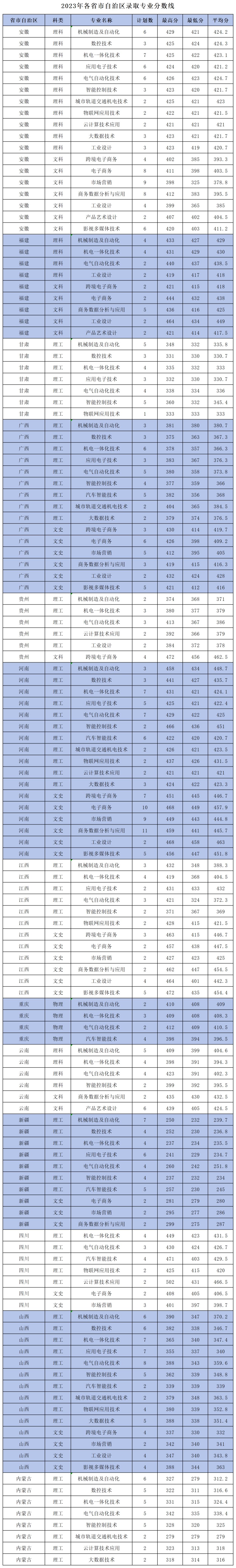 浙江機電職業(yè)技術大學－2023年各省市自治區(qū)錄取專業(yè)分數(shù)線