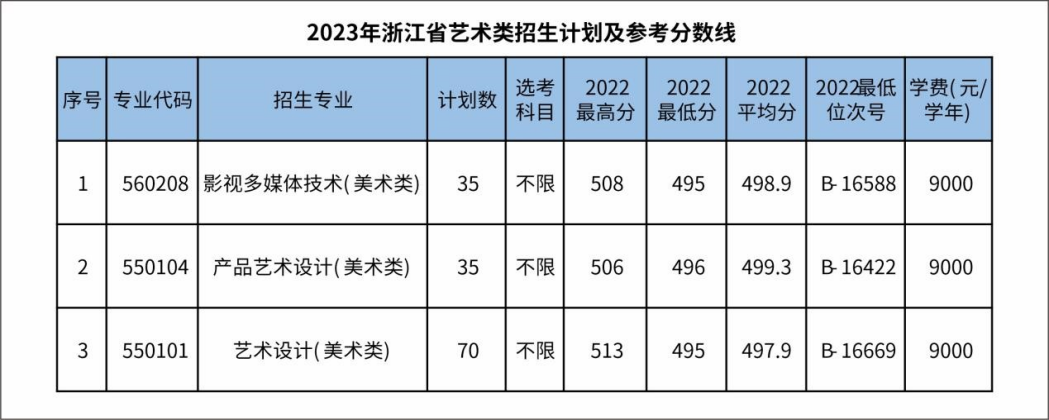 2023年浙江省藝術類招生計劃及參考分數(shù)線