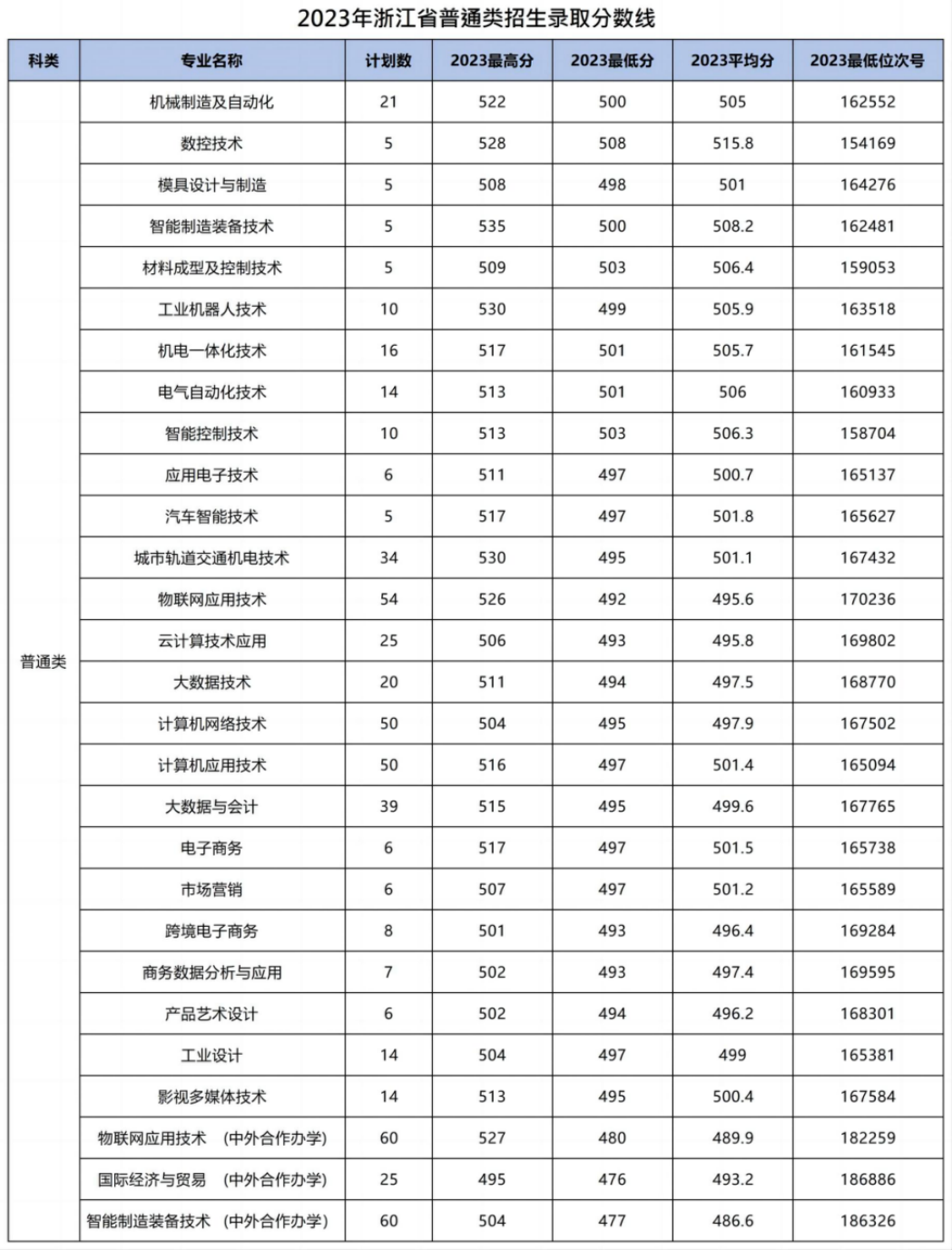 浙江機(jī)電職業(yè)技術(shù)學(xué)院－2023年浙江省普通類(lèi)招生錄取分?jǐn)?shù)線(xiàn)