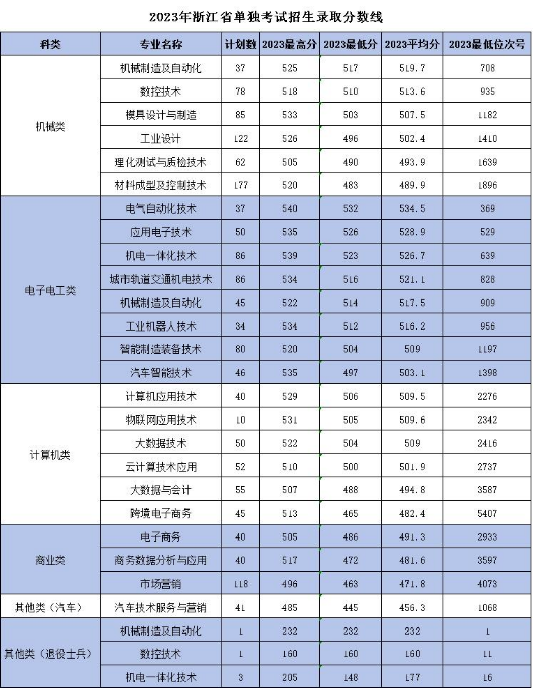 浙江機(jī)電職業(yè)技術(shù)學(xué)院－2023年浙江省單獨(dú)考試招生錄取分?jǐn)?shù)線(xiàn)