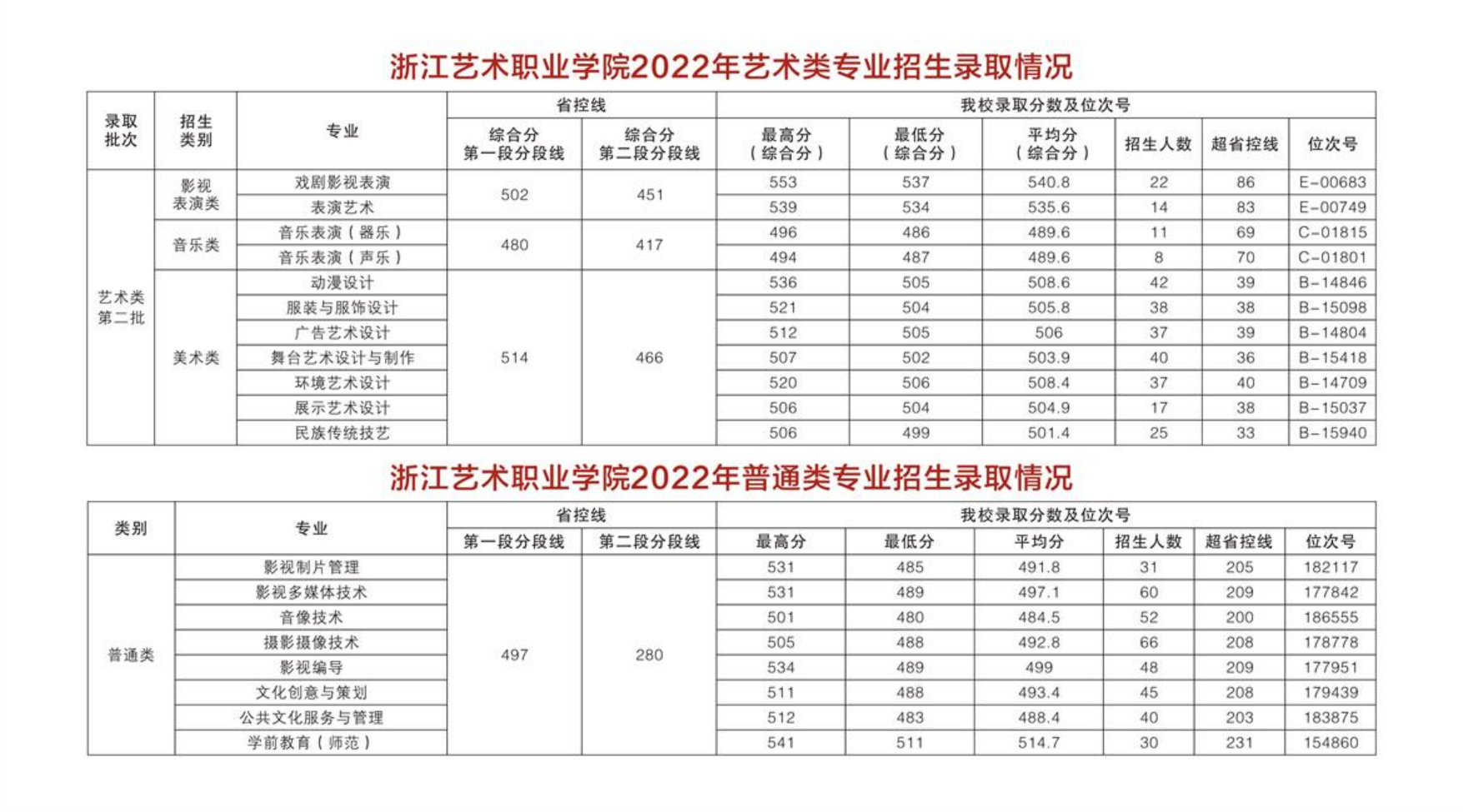 浙江藝術(shù)職業(yè)學(xué)院2022年藝術(shù)類(lèi)專(zhuān)業(yè)招生錄取情況 / 普通類(lèi)專(zhuān)業(yè)招生錄取情況