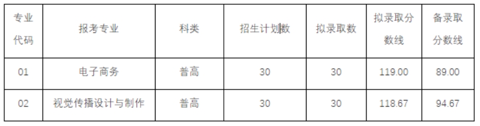 浙江宇翔職業(yè)技術學院2021年高職提前招生錄取分數(shù)線