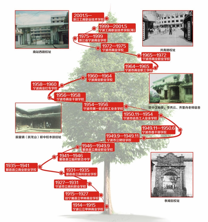 大學校志，歷史沿革（概）校史