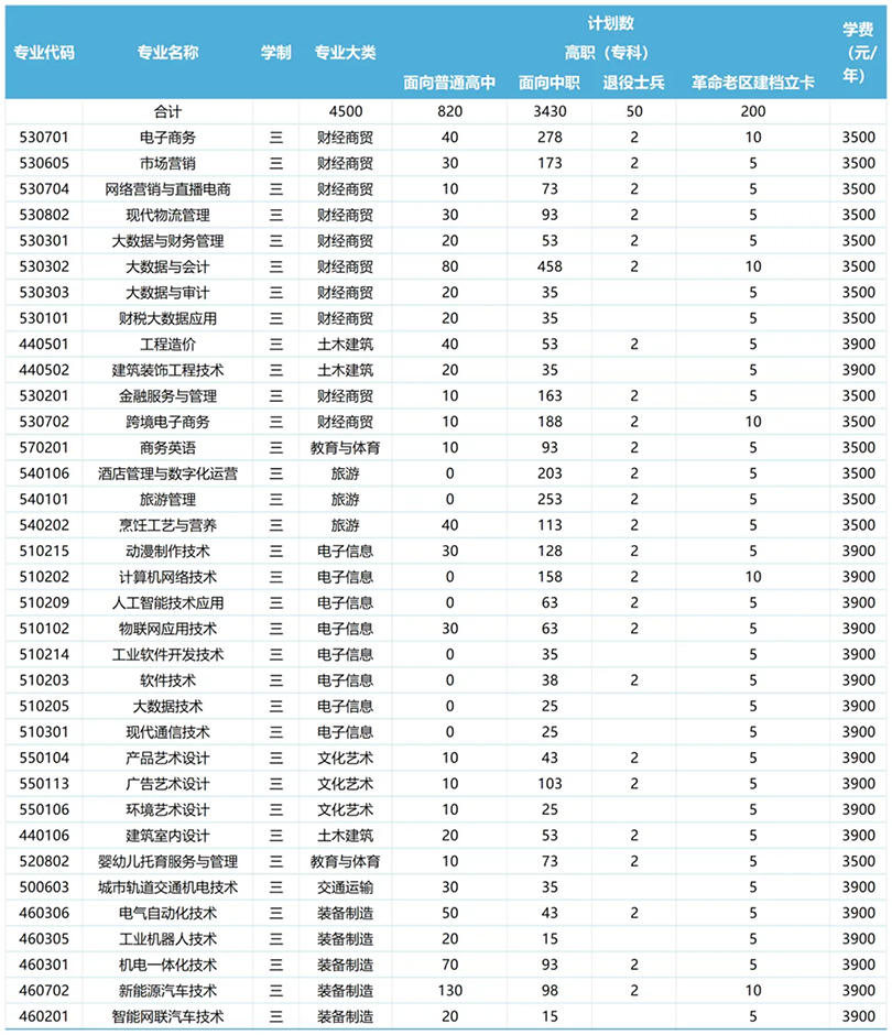 安徽工商職業(yè)學(xué)院－2024年分類考試招生計劃