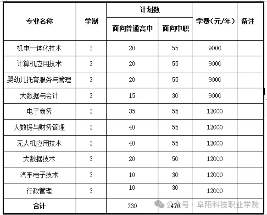 阜陽(yáng)科技職業(yè)學(xué)院－學(xué)費(fèi) / 住宿費(fèi)標(biāo)準(zhǔn)