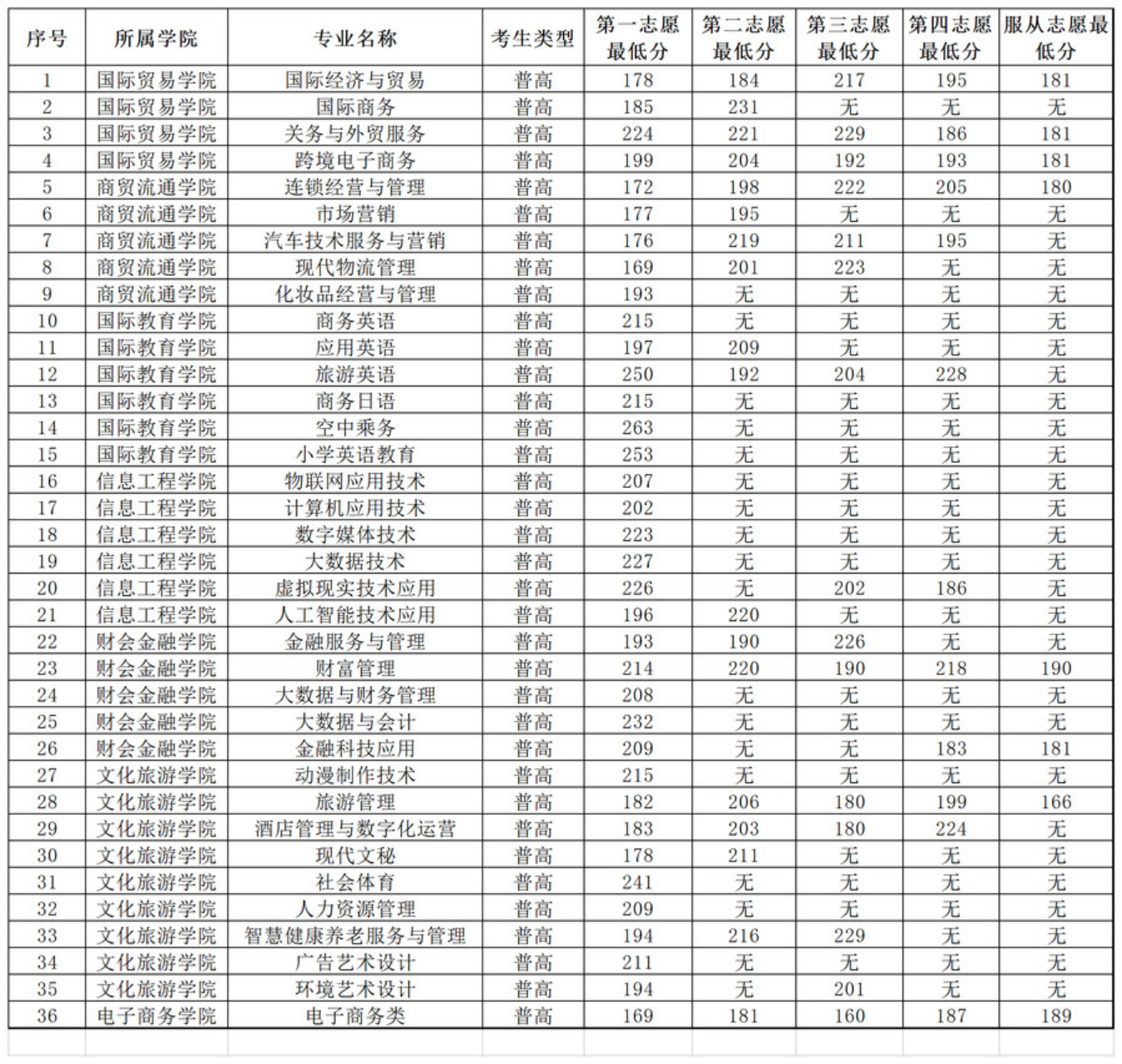 安徽國(guó)際商務(wù)職業(yè)學(xué)院－2022年分類(lèi)考試招生各專(zhuān)業(yè)對(duì)應(yīng)志愿最低分?jǐn)?shù)一覽表