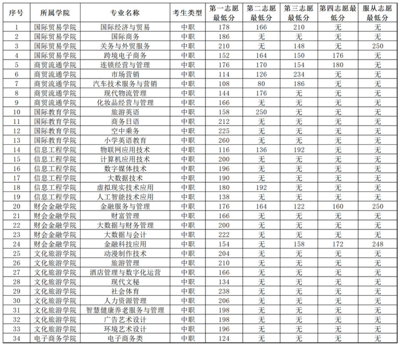 安徽國(guó)際商務(wù)職業(yè)學(xué)院－2022年分類(lèi)考試招生各專(zhuān)業(yè)對(duì)應(yīng)志愿最低分?jǐn)?shù)一覽表