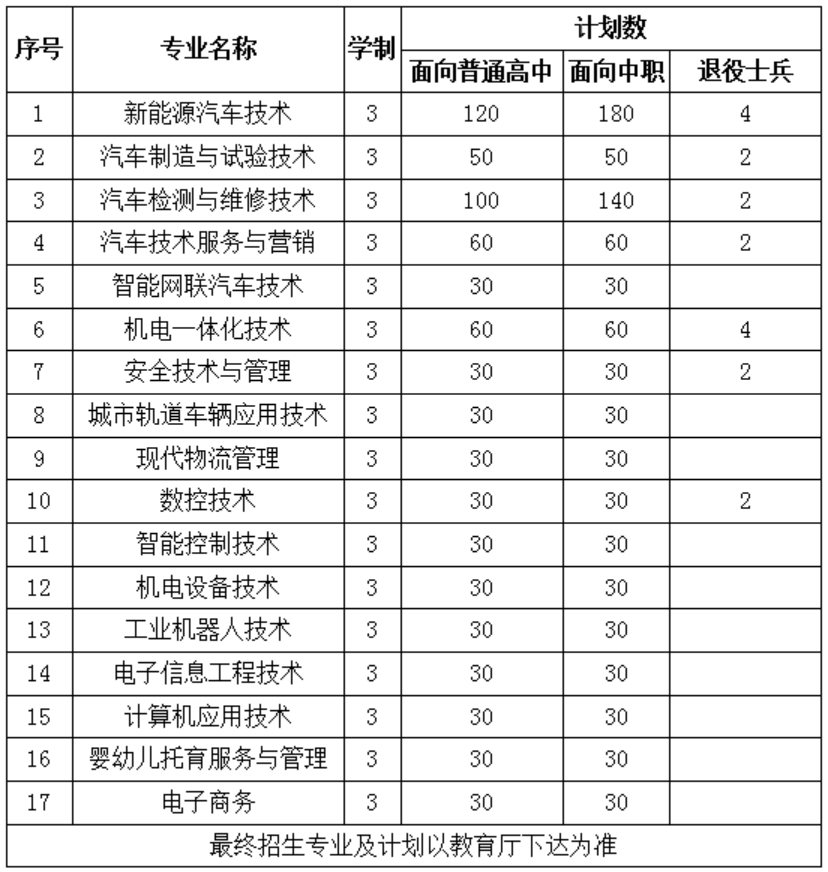 安徽汽車(chē)職業(yè)技術(shù)學(xué)院2023年分類(lèi)考試招生專(zhuān)業(yè)與計(jì)劃