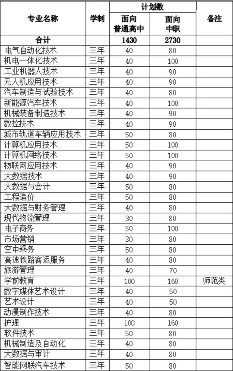 安徽揚(yáng)子職業(yè)技術(shù)學(xué)院－2024年分類招生計(jì)劃