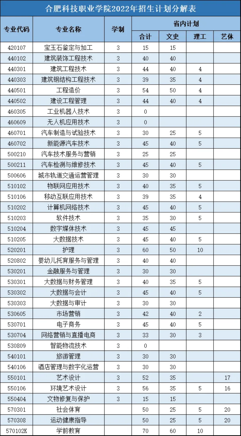 合肥科技職業(yè)學(xué)院2022年招生計(jì)劃分解表