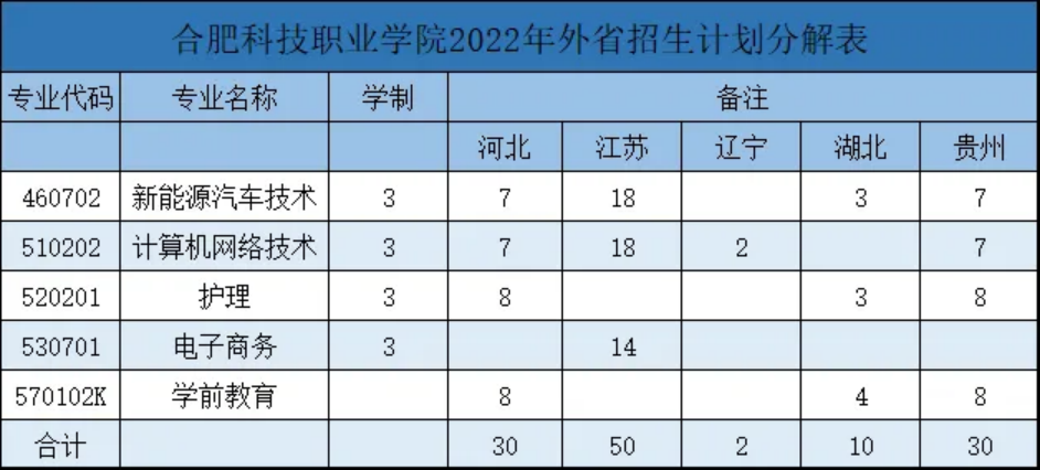 合肥科技職業(yè)學(xué)院2022年招生計(jì)劃分解表