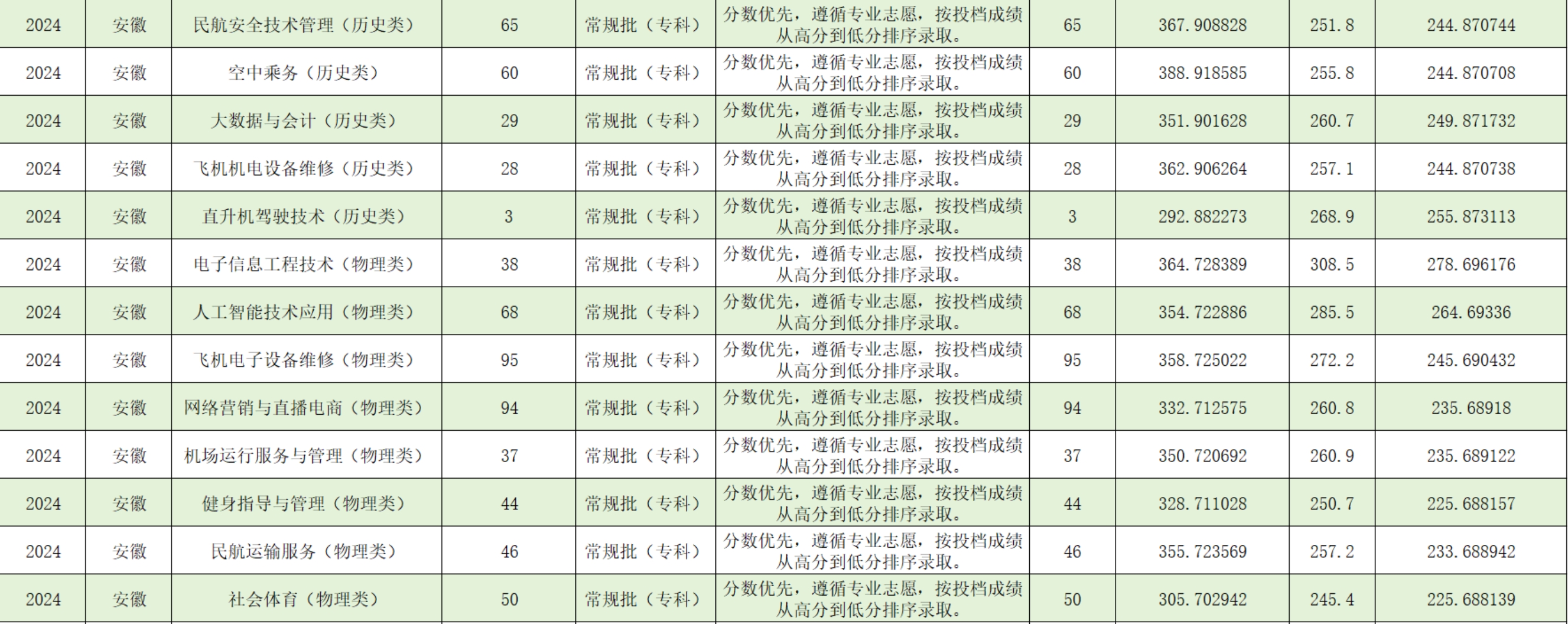 宿州航空職業(yè)學院－2024年安徽省普通類?？婆叫兄驹镐浫∏闆r