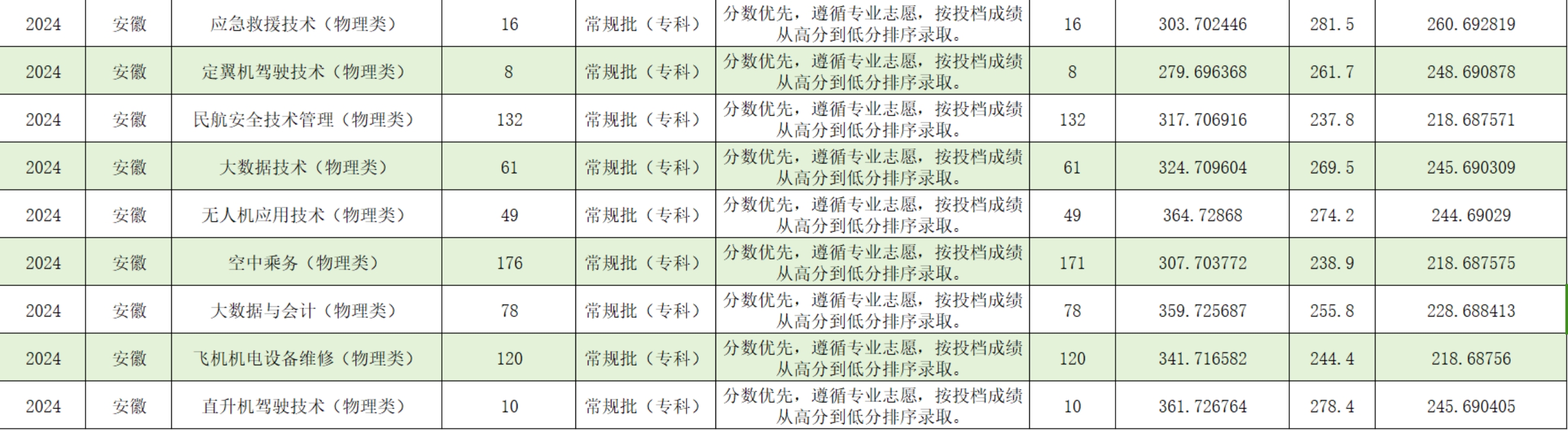 宿州航空職業(yè)學院－2024年安徽省普通類專科批平行志愿錄取情況