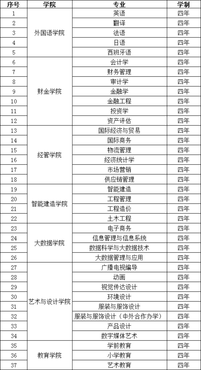 福州外語(yǔ)外貿(mào)學(xué)院2023年免試招收臺(tái)灣高中畢業(yè)生專業(yè)清單
