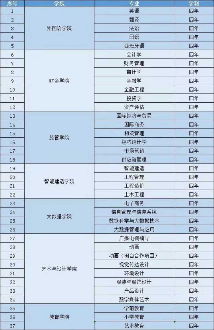 福州外語外貿學院2022年招收臺灣學生專業(yè)清單