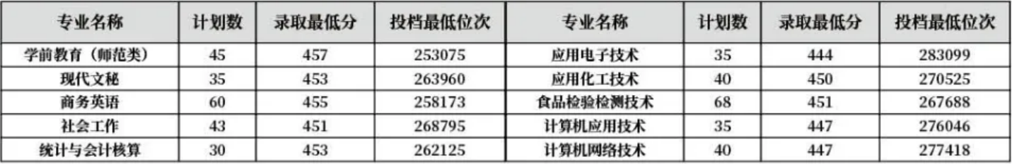 齊魯師范學(xué)院－2022年山東省普通專科專業(yè)錄取分?jǐn)?shù)線