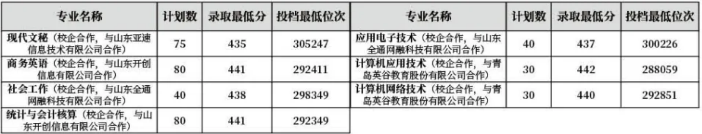 齊魯師范學(xué)院－2022年山東省校企合作?？茖I(yè)錄取分?jǐn)?shù)線
