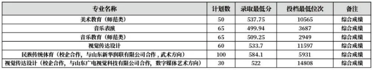 齊魯師范學(xué)院－2022年山東省藝術(shù)體育類?？茖I(yè)錄取分?jǐn)?shù)線