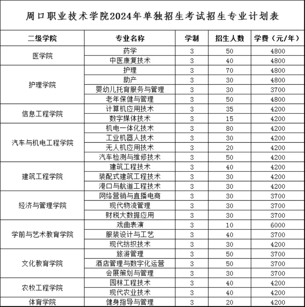 周口職業(yè)技術(shù)學(xué)院2024年單獨招生考試招生專業(yè)計劃表