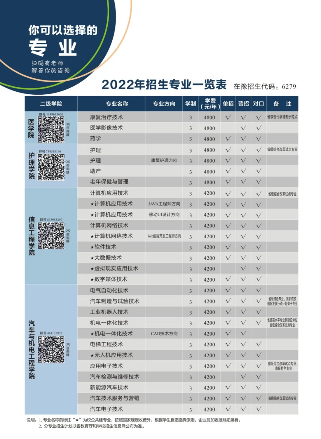 周口職業(yè)技術(shù)學院－2022年招生簡章