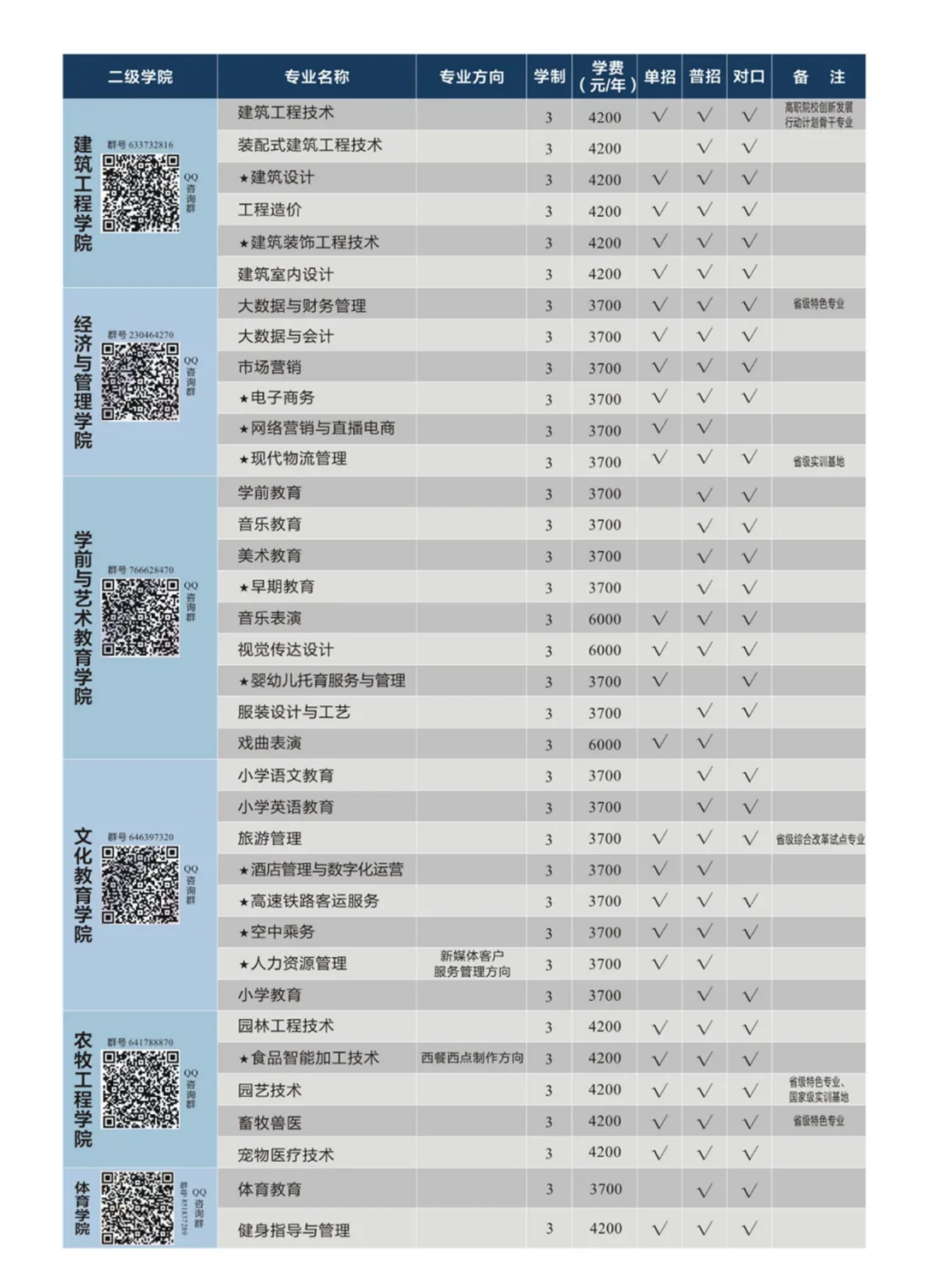 周口職業(yè)技術(shù)學院－2022年招生簡章