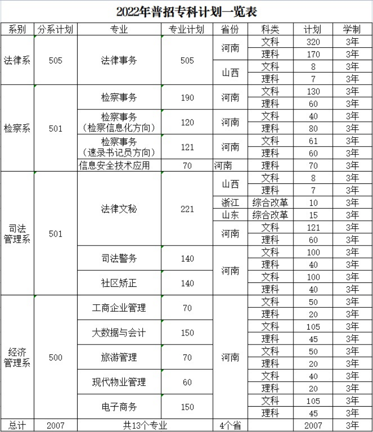 河南檢察職業(yè)學(xué)院－2022年普招專(zhuān)科計(jì)劃一覽表