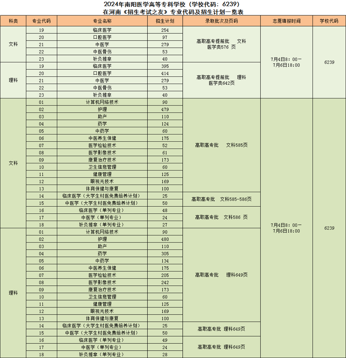 2024年南陽醫(yī)學(xué)高等專科學(xué)校（學(xué)校代碼：6239）在河南《招生考試之友》專業(yè)代碼及招生計(jì)劃一覽表