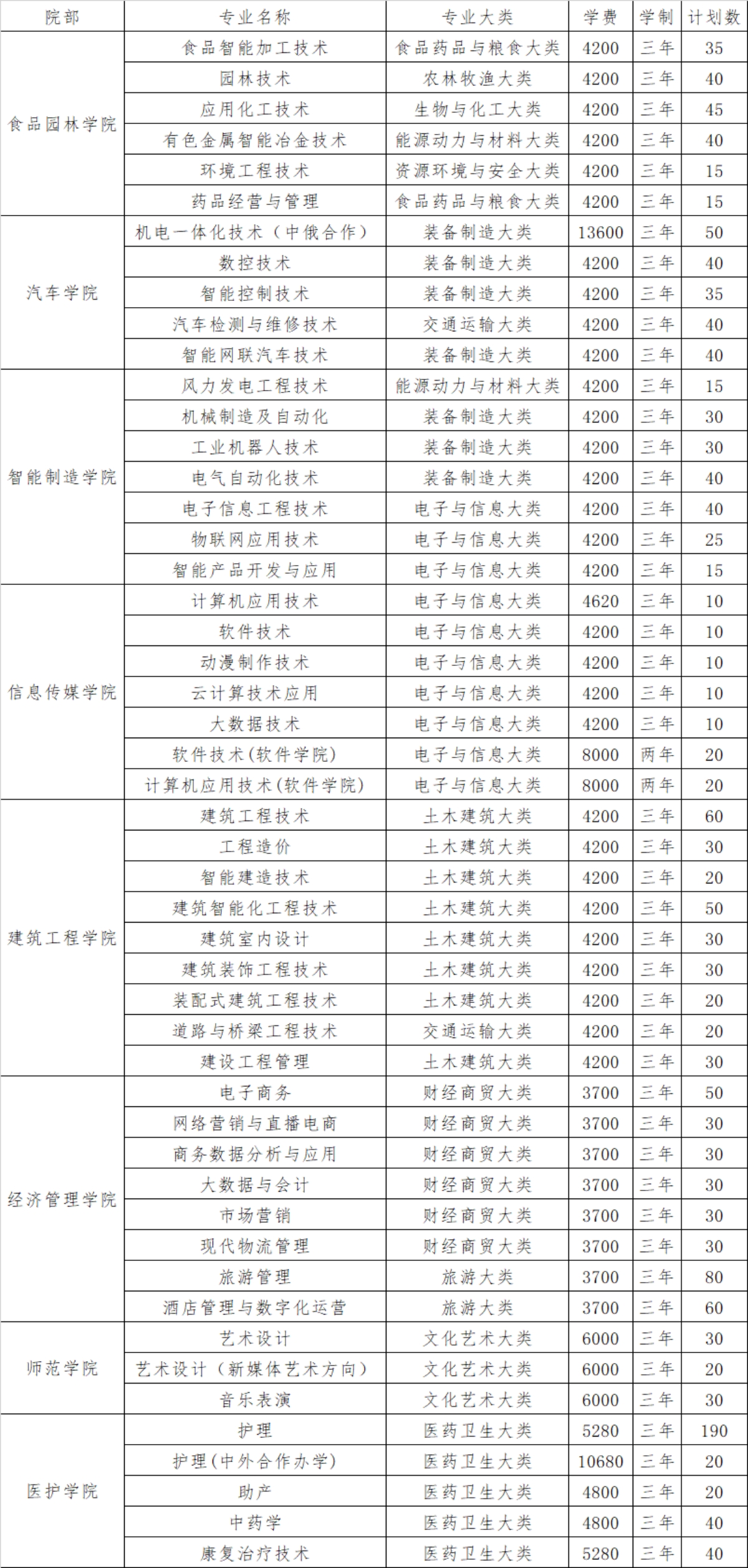 2024年單獨考試招生專業(yè)、計劃