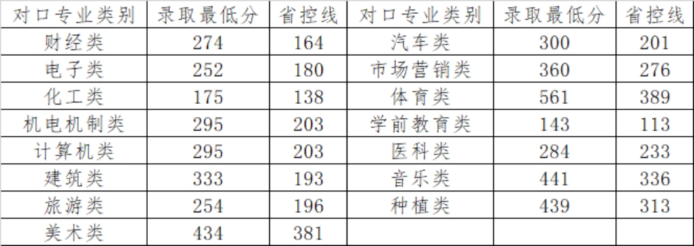 體育專類?？啤⑺囆g(shù)類?？仆稒n成績(jī)按照河南省統(tǒng)一投檔排序成績(jī)計(jì)算辦法執(zhí)行 <br>
                          對(duì)口升學(xué)批
