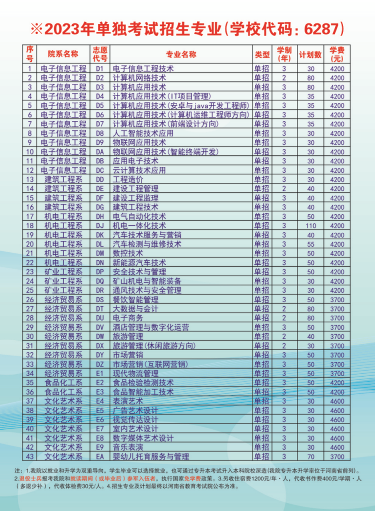 2023年單獨(dú)考試招生專業(yè)（學(xué)校代碼：6287）