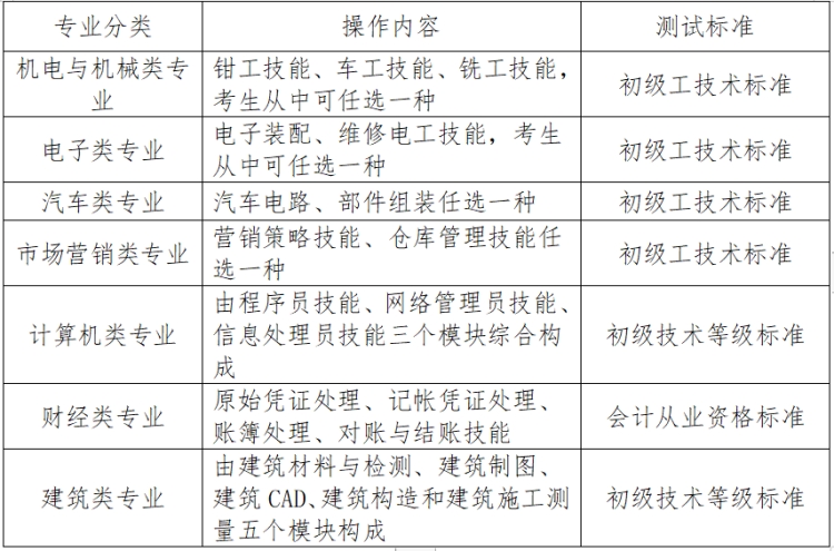 職業(yè)技能測試以《中等職業(yè)教育專業(yè)教學(xué)標(biāo)準(zhǔn)為依據(jù)》，測試相關(guān)內(nèi)容、具體操作內(nèi)容和測試標(biāo)準(zhǔn)見下表