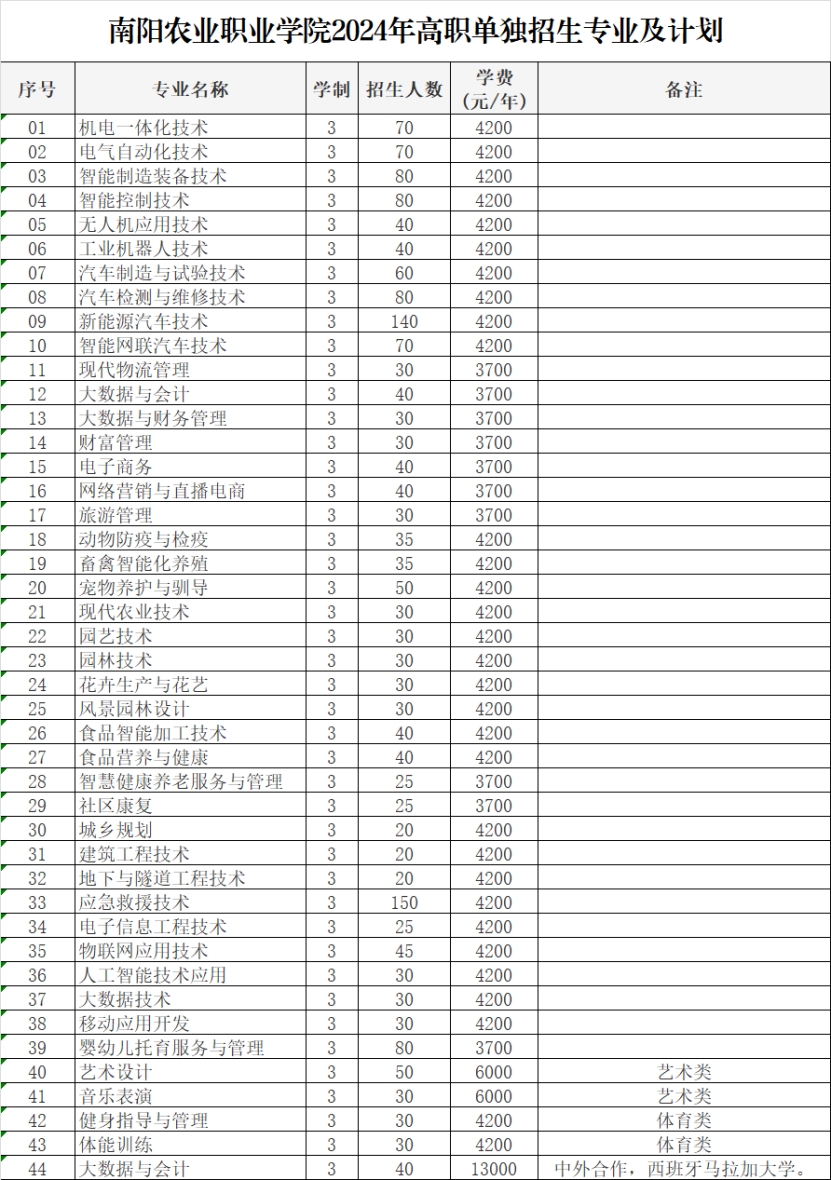 南陽農(nóng)業(yè)職業(yè)學(xué)院2024年高職單獨(dú)招生專業(yè)及計劃