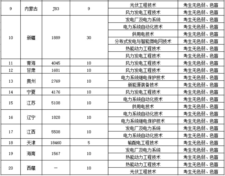 鄭州電力高等?？茖W(xué)校－2022年統(tǒng)招招生計(jì)劃表（分省分專業(yè)）
