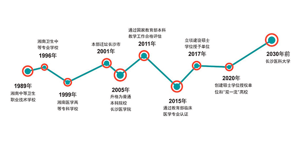 長沙醫(yī)學院
