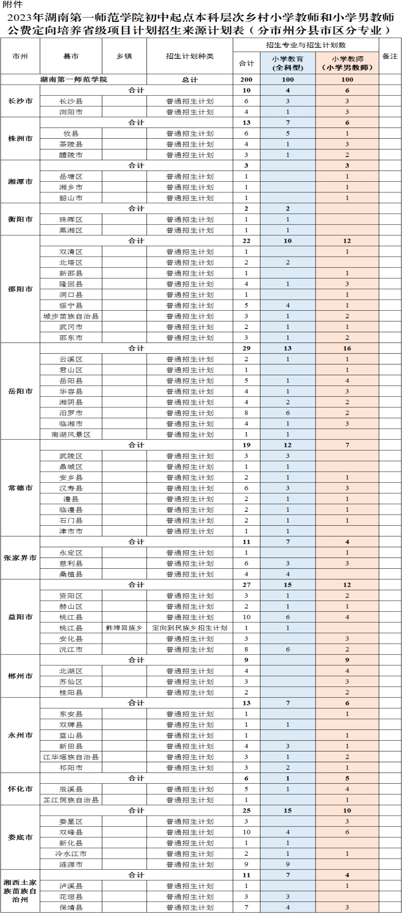 2023年湖南第一師范學(xué)院初中起點本科層次鄉(xiāng)村小學(xué)教師和小學(xué)男教師公費(fèi)定向培養(yǎng)省級項目計劃招生來源計劃表（分市州分縣市區(qū)分專業(yè)）