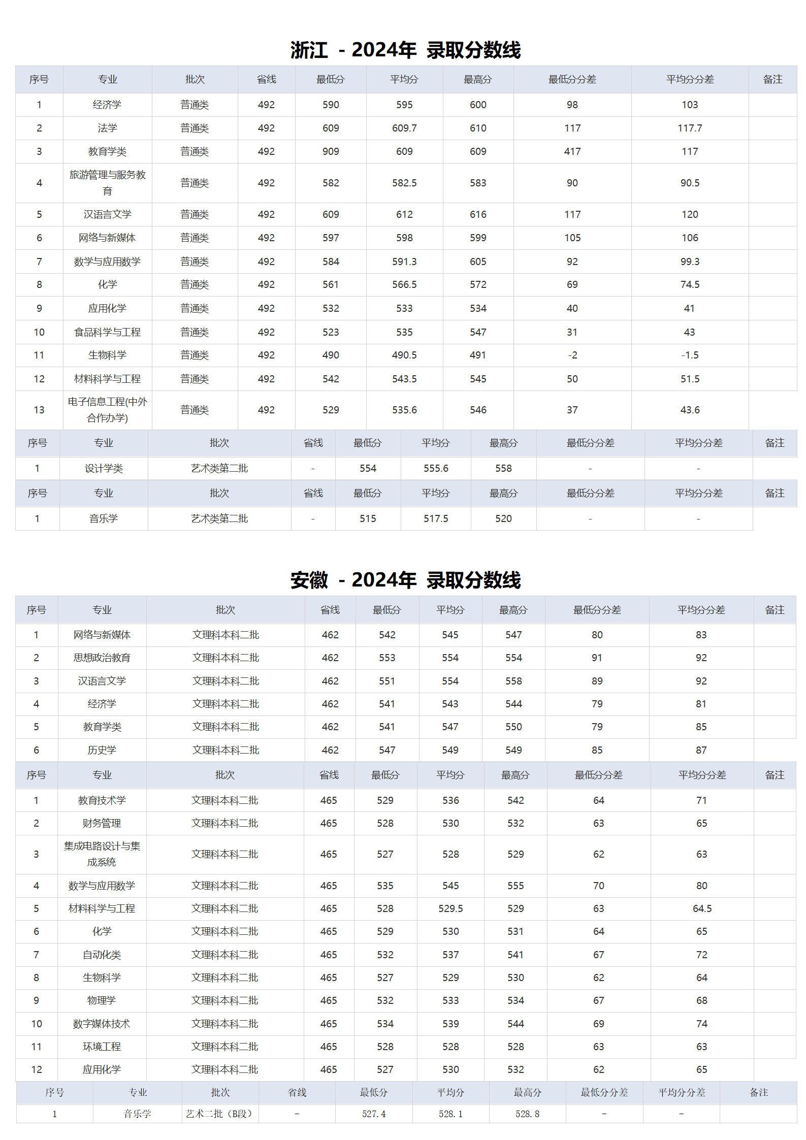 湖北師范大學(xué)－2024年招生分數(shù)線