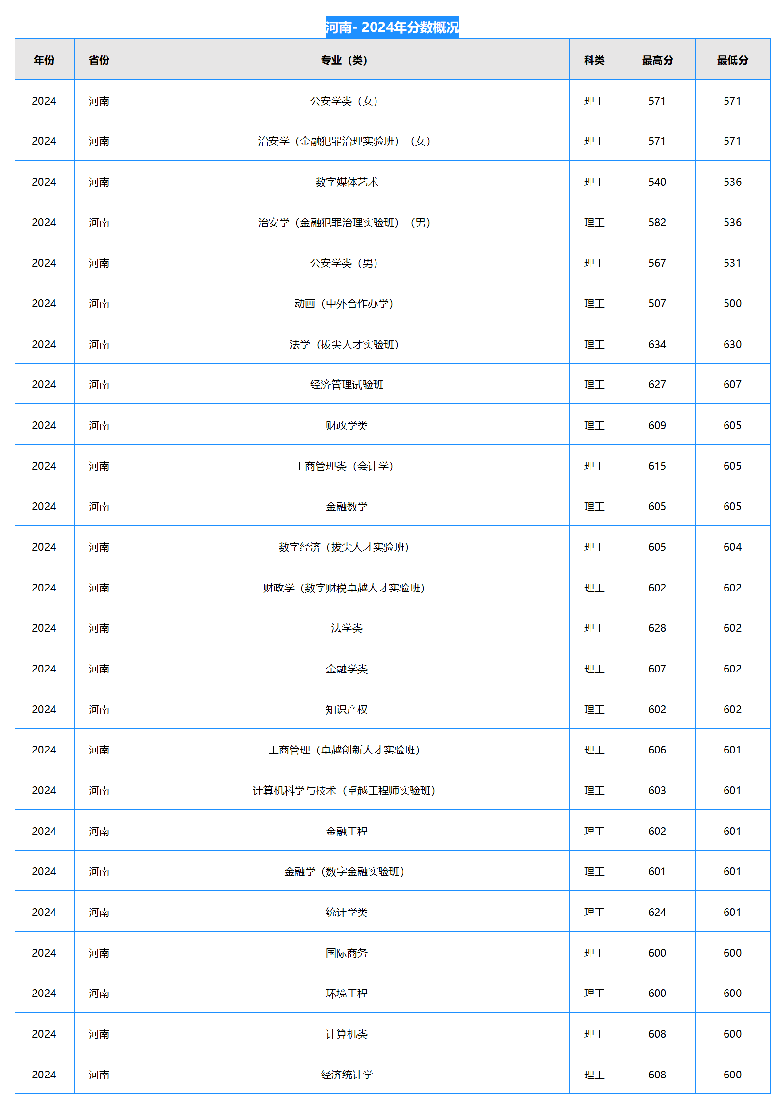 中南財(cái)經(jīng)政法大學(xué)－2024年招生分?jǐn)?shù)線