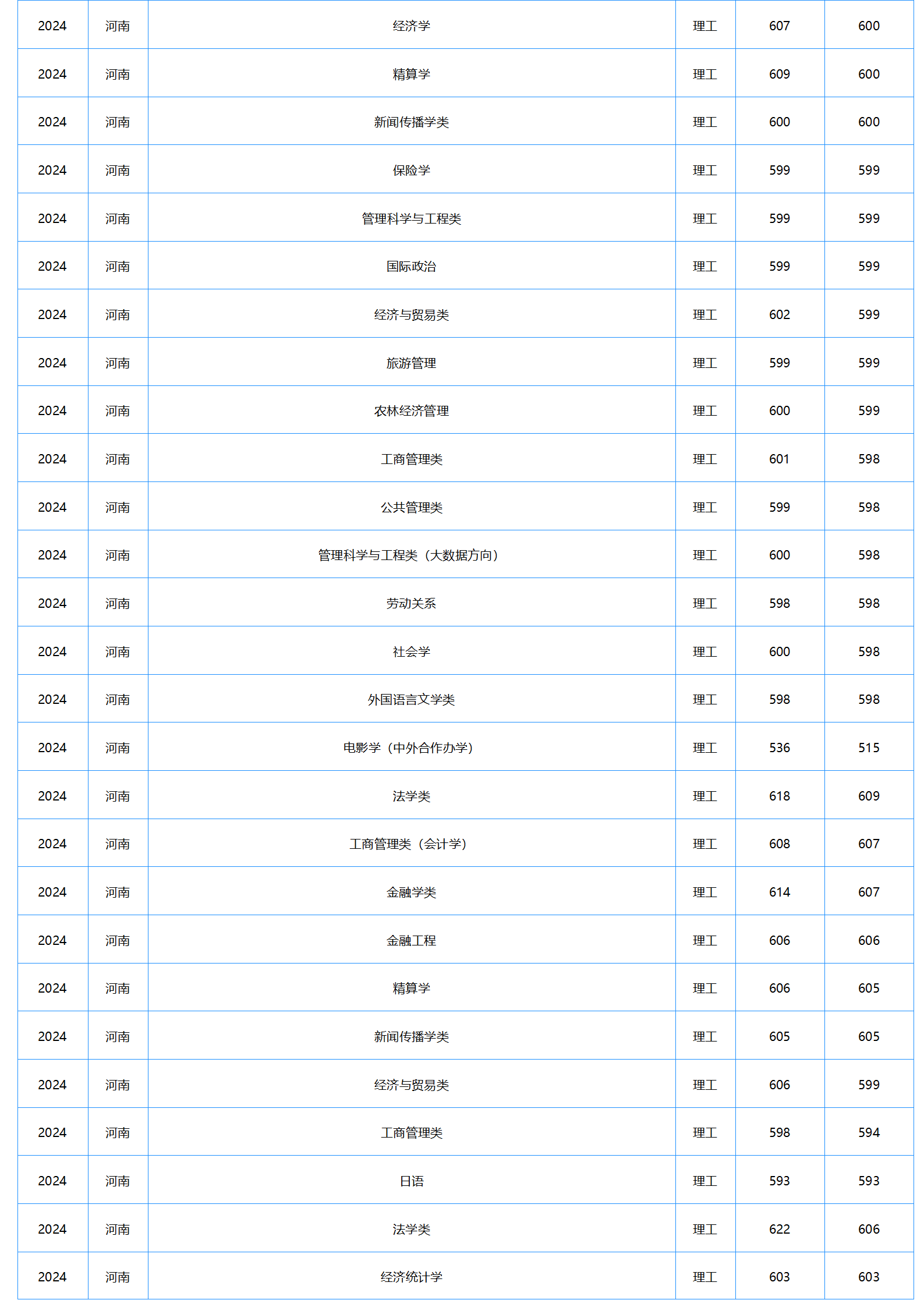中南財(cái)經(jīng)政法大學(xué)－2024年招生分?jǐn)?shù)線