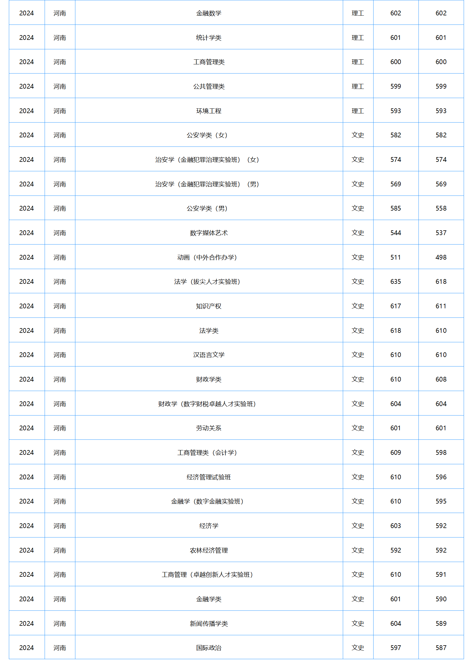 中南財(cái)經(jīng)政法大學(xué)－2024年招生分?jǐn)?shù)線