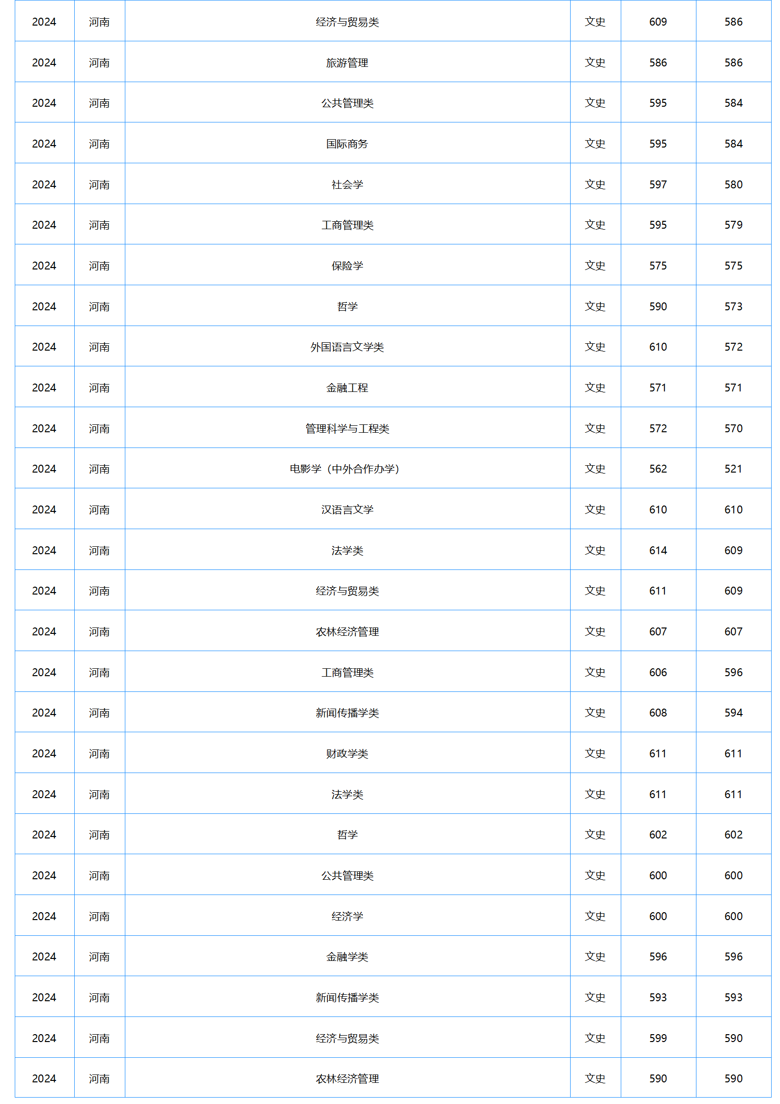 中南財(cái)經(jīng)政法大學(xué)－2024年招生分?jǐn)?shù)線