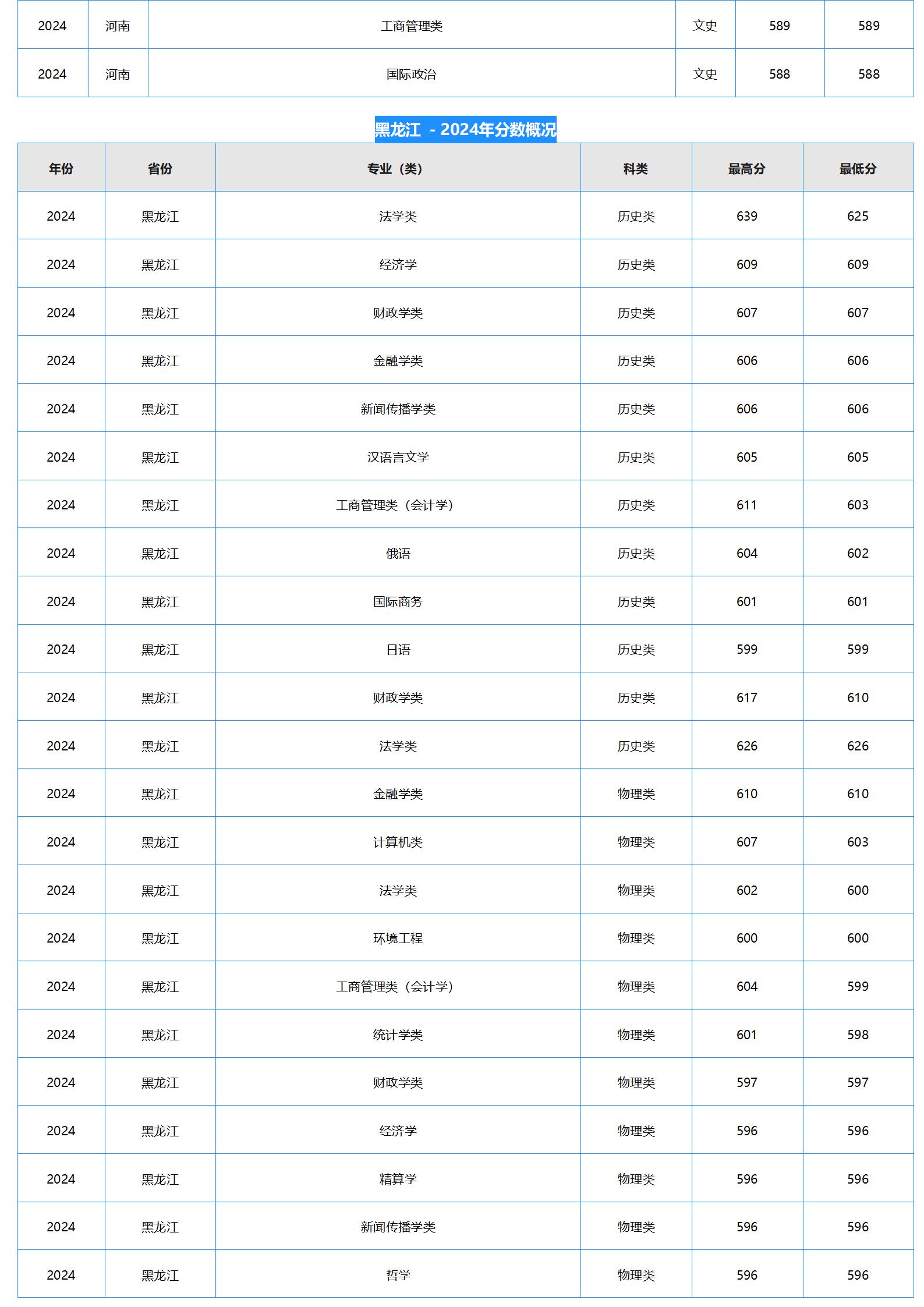 中南財(cái)經(jīng)政法大學(xué)－2024年招生分?jǐn)?shù)線