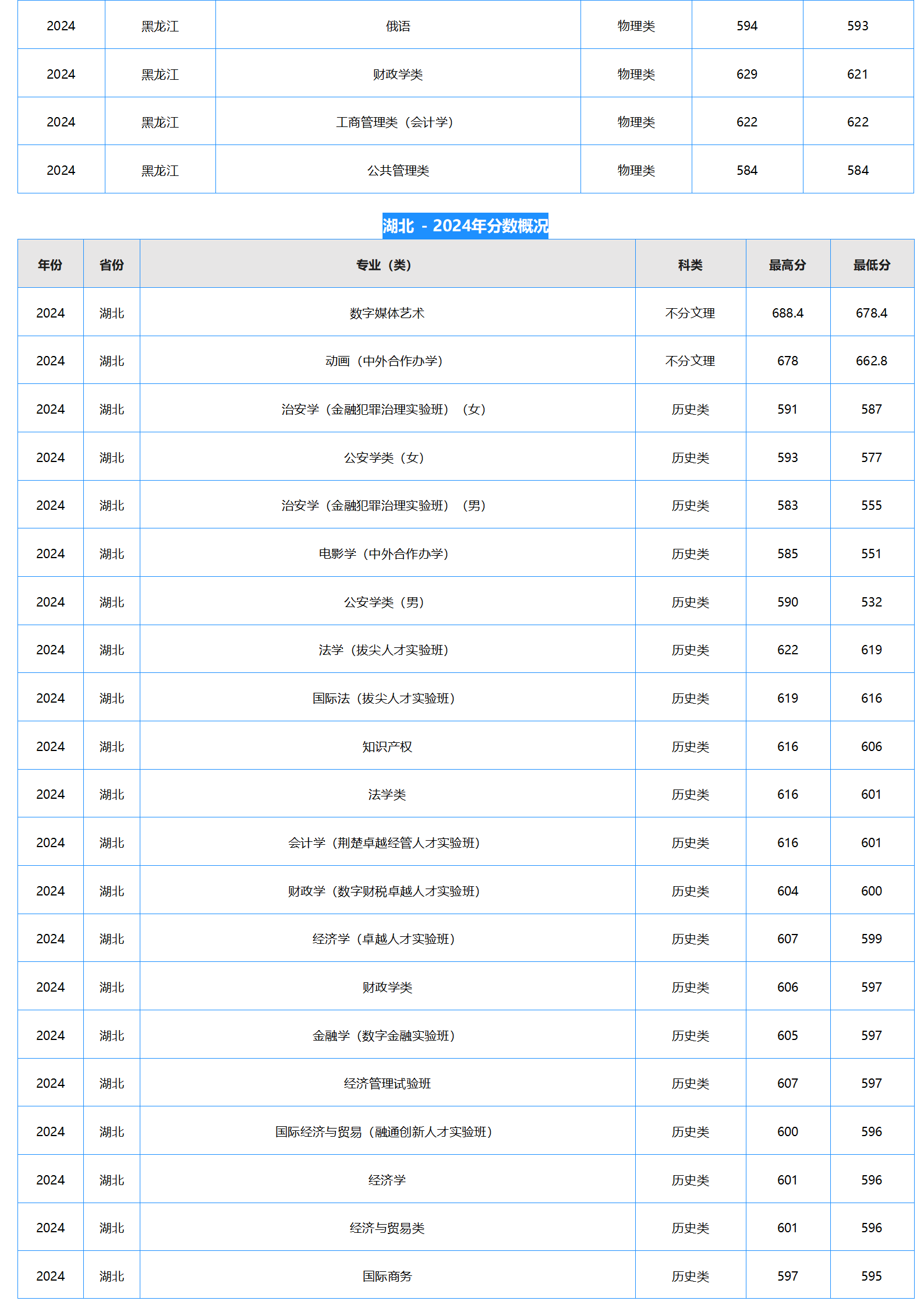 中南財(cái)經(jīng)政法大學(xué)－2024年招生分?jǐn)?shù)線