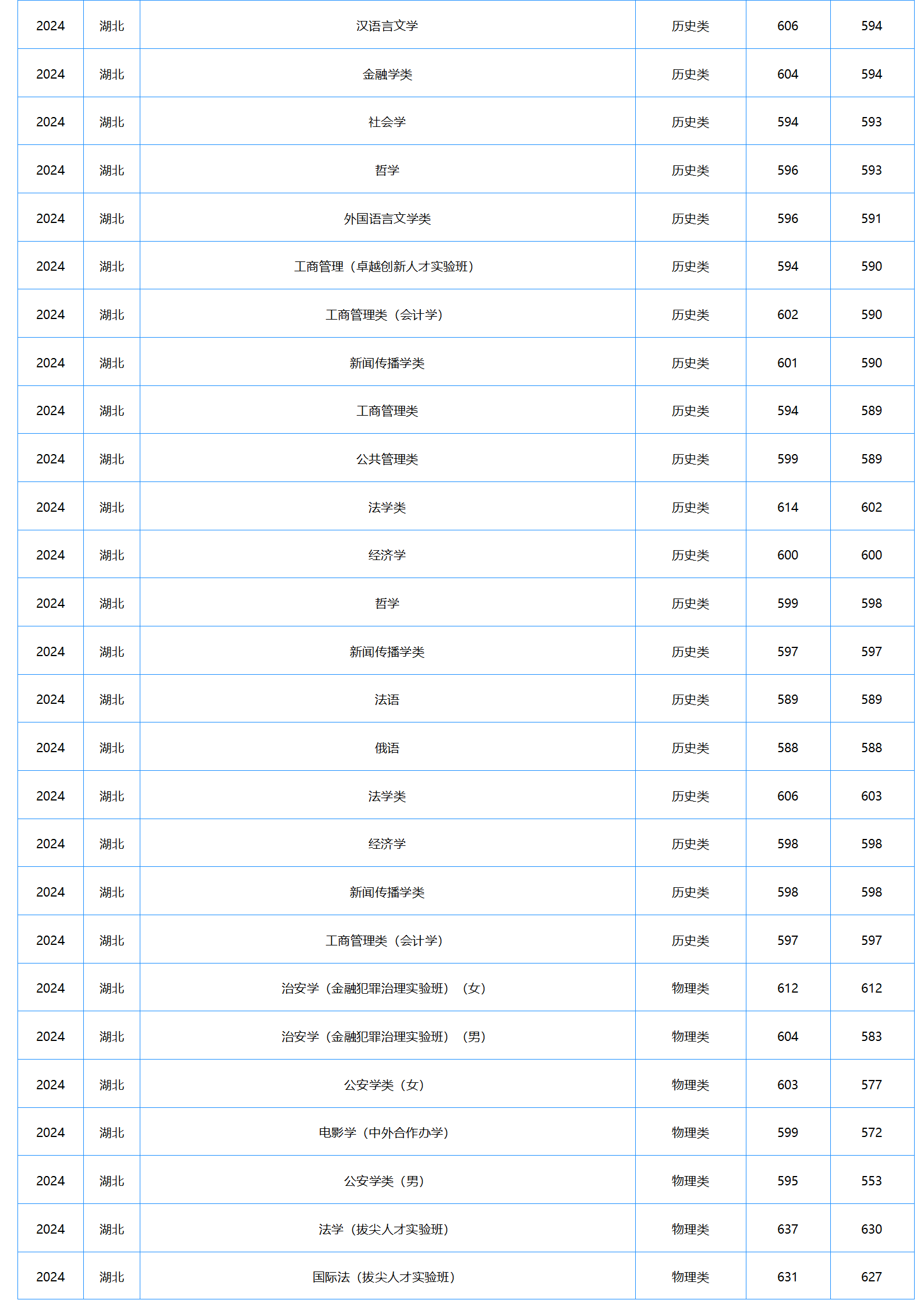 中南財(cái)經(jīng)政法大學(xué)－2024年招生分?jǐn)?shù)線