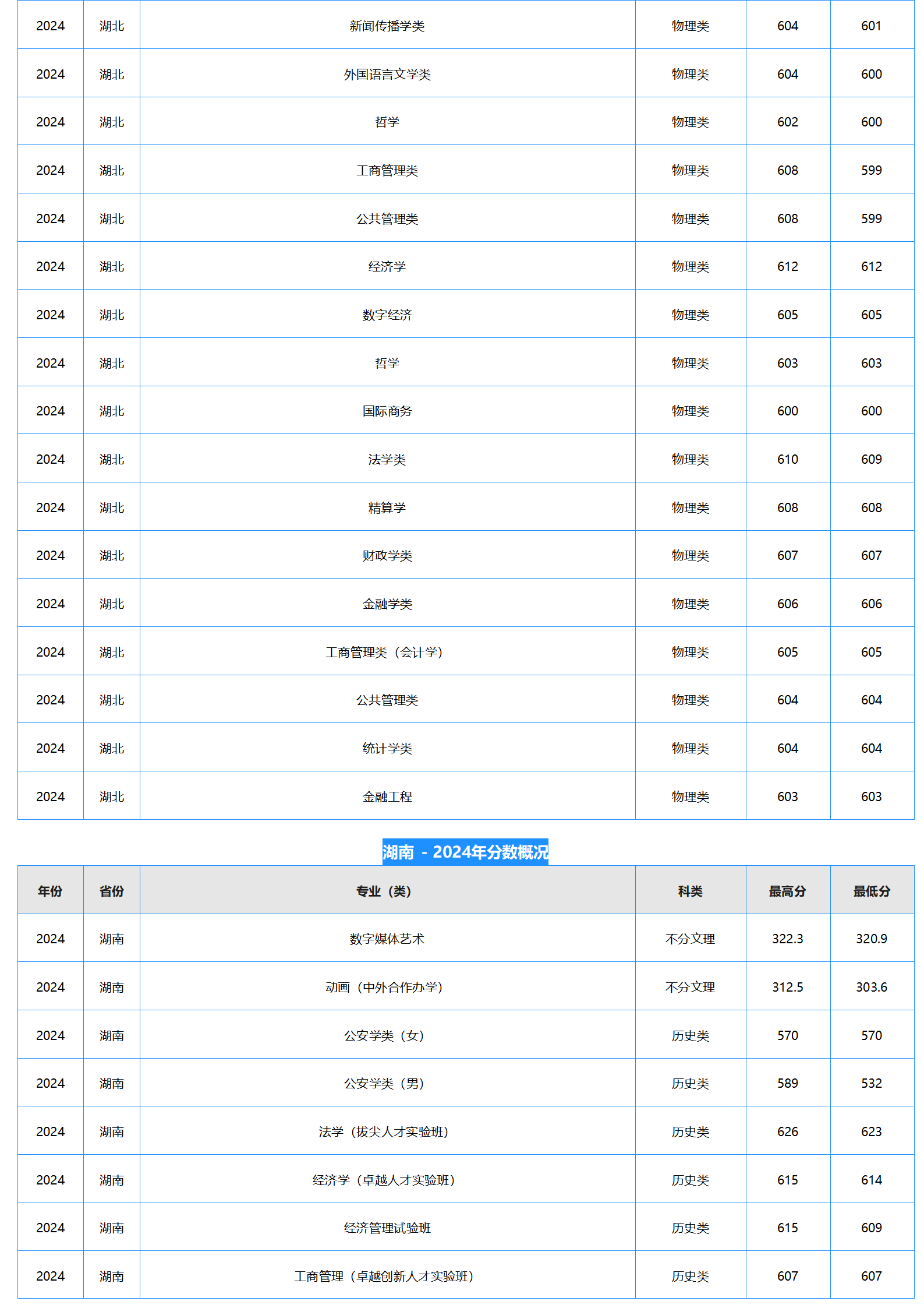 中南財(cái)經(jīng)政法大學(xué)－2024年招生分?jǐn)?shù)線